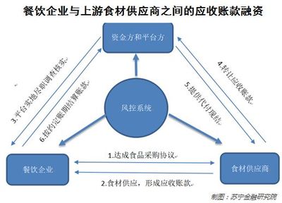 餐飲行業(yè)的融資困局如何破解?這些互聯(lián)網(wǎng)公司探索出三條路徑