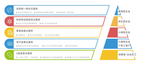 百望云被賽迪顧問評為發(fā)票數(shù)字化市場領(lǐng)導(dǎo)者