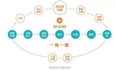 金融探索之供應鏈金融:典型案例之農(nóng)業(yè)餐飲篇