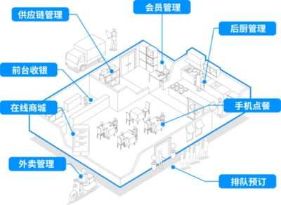 微盟成立智慧餐飲公司 開設智慧餐廳等五大業(yè)務線