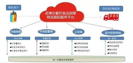 “總倉”升級“云倉”,進博會食材配送安全“籬笆”扎得更緊