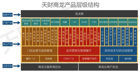 餐飲軟件都有哪些?餐飲企業(yè)應(yīng)如何挑選?