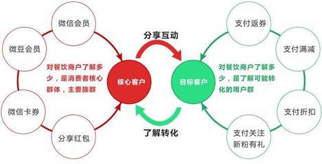 不同發(fā)展階段的餐飲企業(yè),該如何選擇智能餐飲系統(tǒng)?