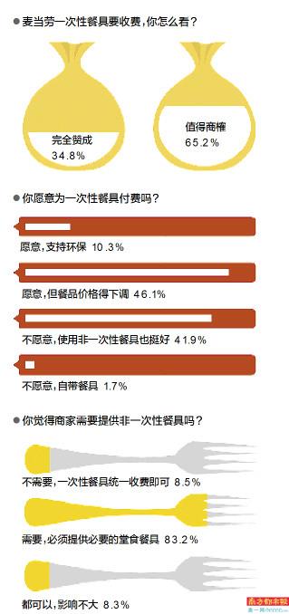 近半受訪者認(rèn)為,商家將環(huán)保成本轉(zhuǎn)嫁消費(fèi)者