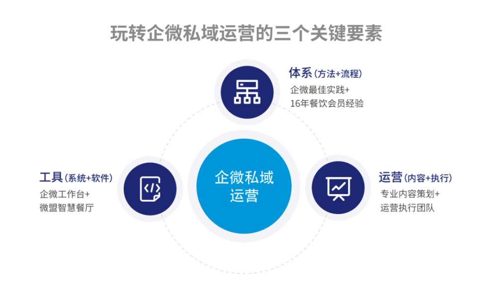 《2022餐飲行業(yè)私域運(yùn)營(yíng)白皮書》發(fā)布,直擊餐飲老板的最大痛點(diǎn)