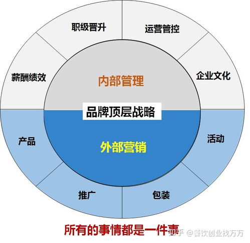 餐飲品牌頂層設(shè)計(jì)原理 所有的事情都是一件事