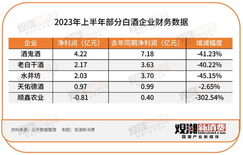 143家食品飲料企業(yè)半年報(bào)出爐 九大品類逐一解讀,誰喜誰憂