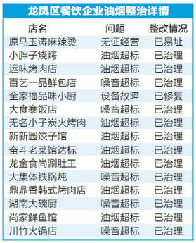 龍鳳15家飯店被責(zé)令整改