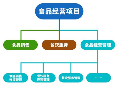 北京海淀 餐飲領(lǐng)域 一業(yè)一證 改革再添新成果
