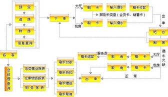 開(kāi)發(fā)餐飲娛樂(lè)管理系統(tǒng)對(duì)服務(wù)企業(yè)的必要分析