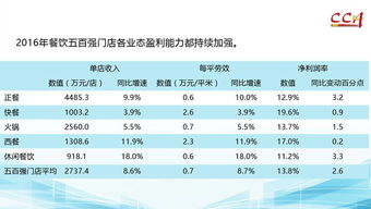 餐飲數(shù)據(jù) 2016年度中國餐飲百強(qiáng)企業(yè)和餐飲500強(qiáng)門店分析報(bào)告