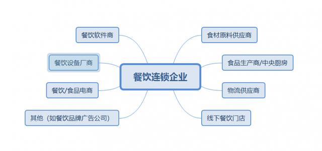 連鎖餐飲企業(yè)食材供應(yīng)鏈模式存在哪些問題?