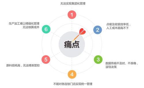 餐飲軟件收銀系統(tǒng)為什么能夠解決餐飲門店不能解決的問題呢