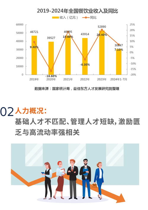 2024餐飲業(yè)人力資源白皮書(shū)