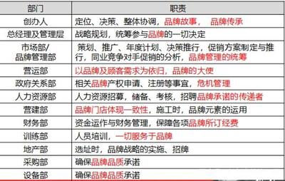 餐飲企業(yè)如何制定品牌發(fā)展策略