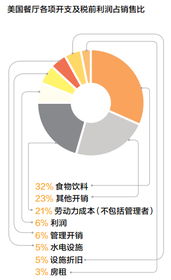 從美國(guó)零售業(yè)看電子商務(wù) 風(fēng)險(xiǎn)重重的美國(guó)餐飲業(yè)