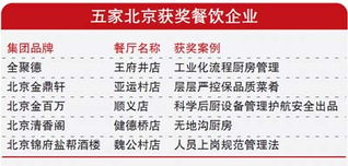 全聚德 金鼎軒等五家京企入年度餐飲優(yōu)秀案例