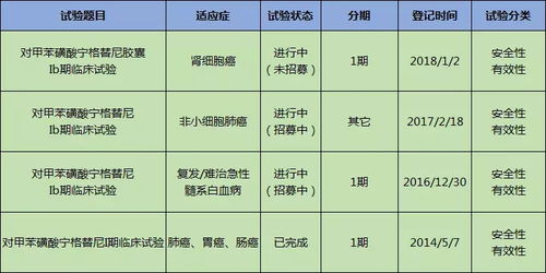 淺析 東陽光藥 創(chuàng)新藥物研發(fā)管線