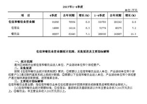通州區(qū)2017年1 4季度住宿和餐飲業(yè)營業(yè)額